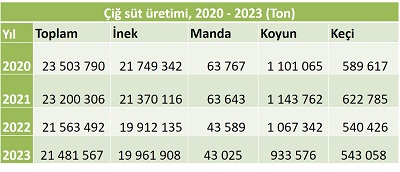 Çiğ süt üretim istatistikleri