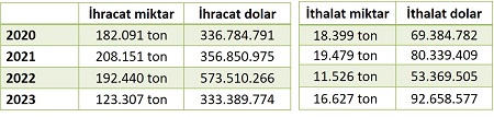 Süt ürünleri ihracat tablosu